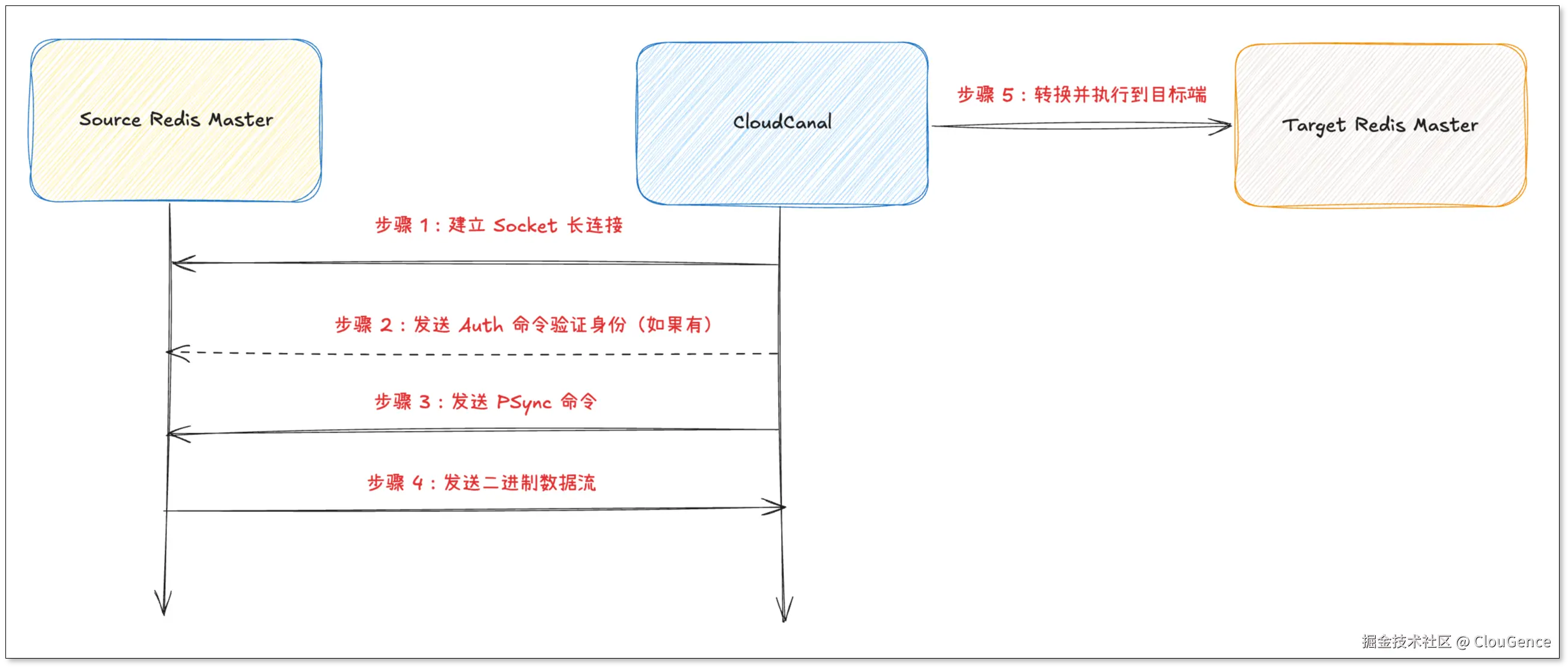 redis_sync_redis_1