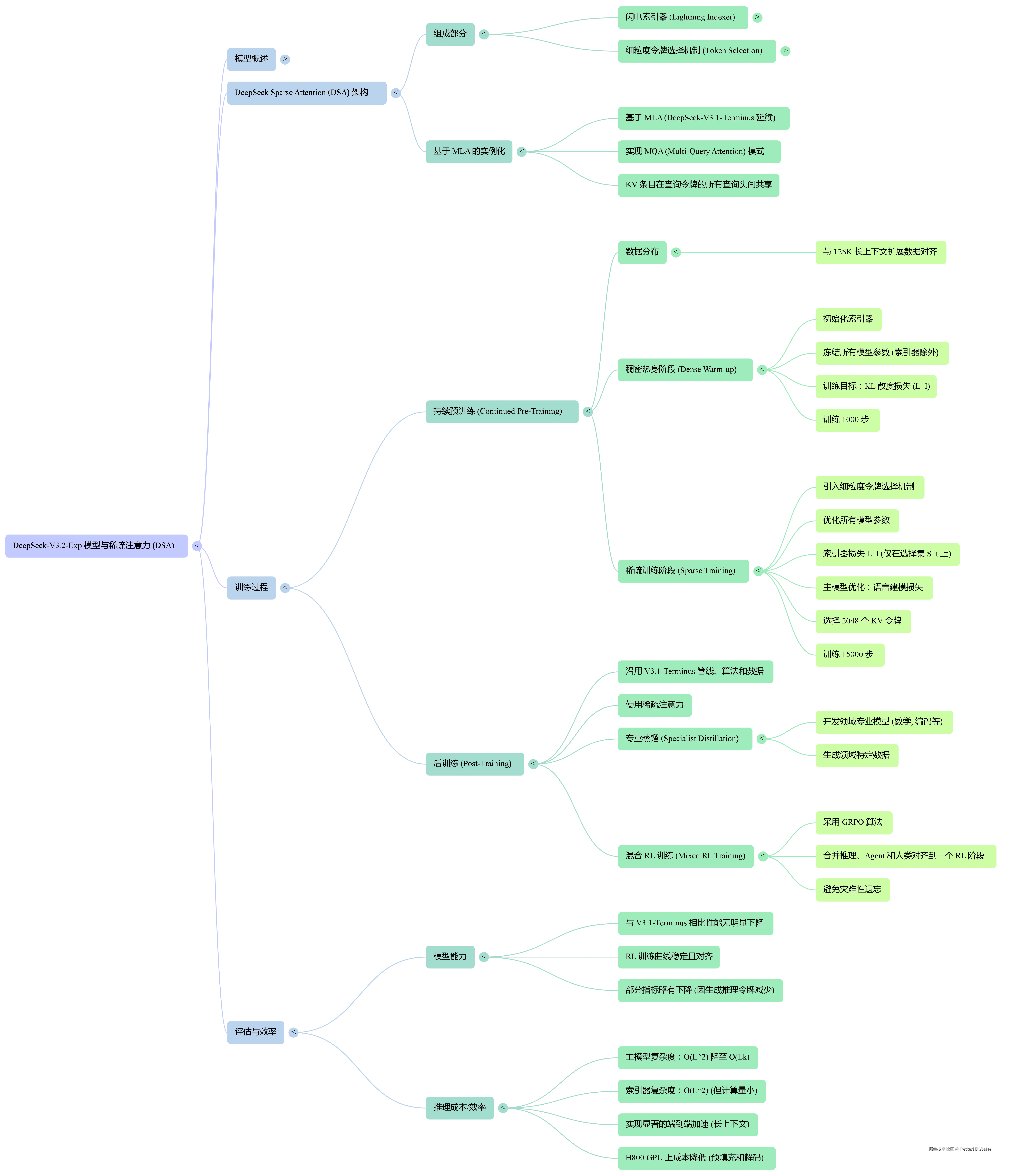 DeepSeekV3.2
