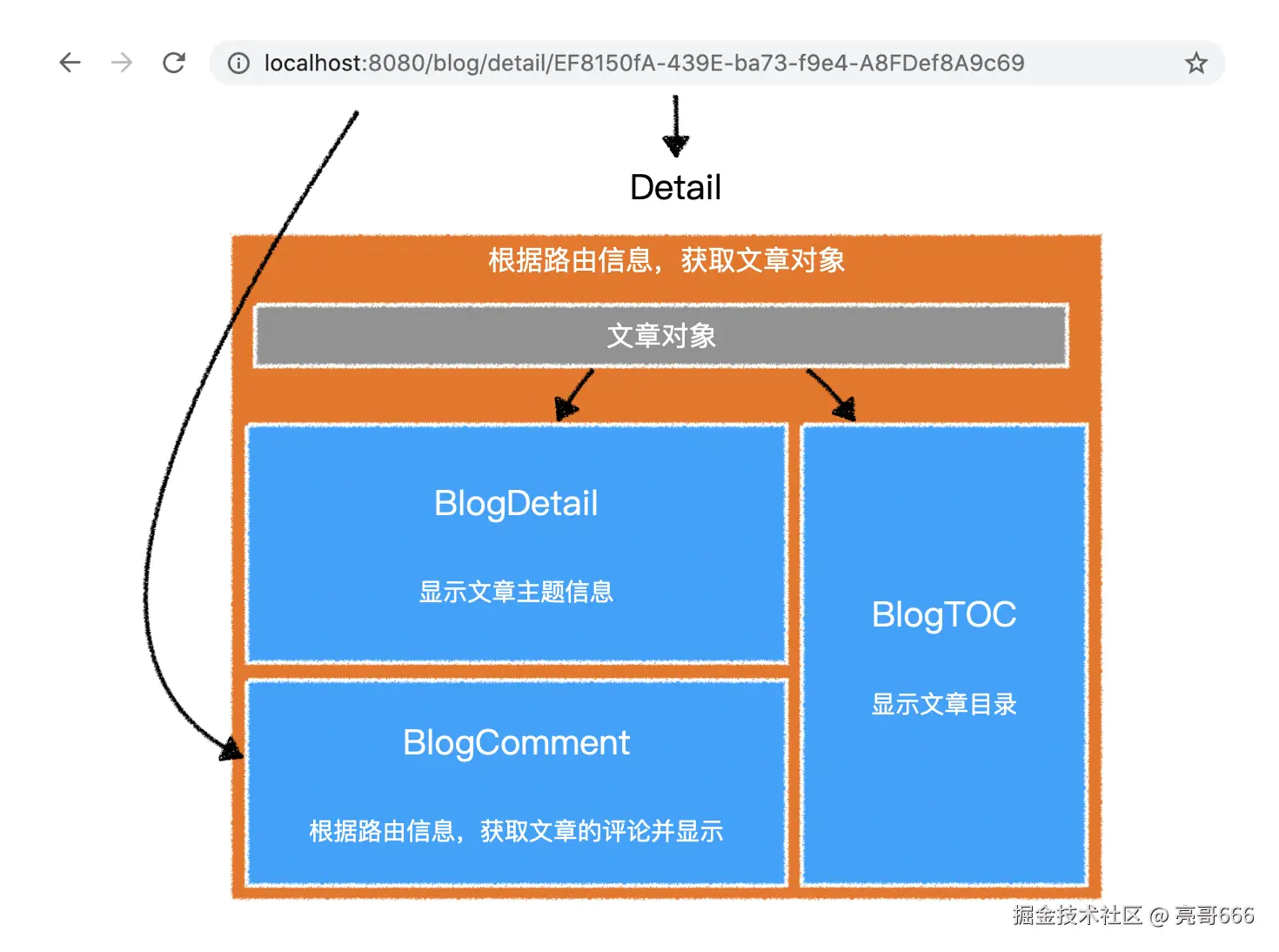 文章详情页组件结构.png