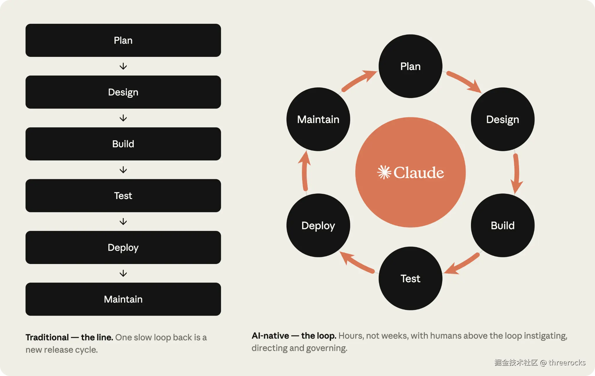 AI-Native SDLC Cycle