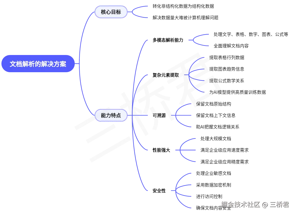 @三桥君_文档解析的解决方案.png
