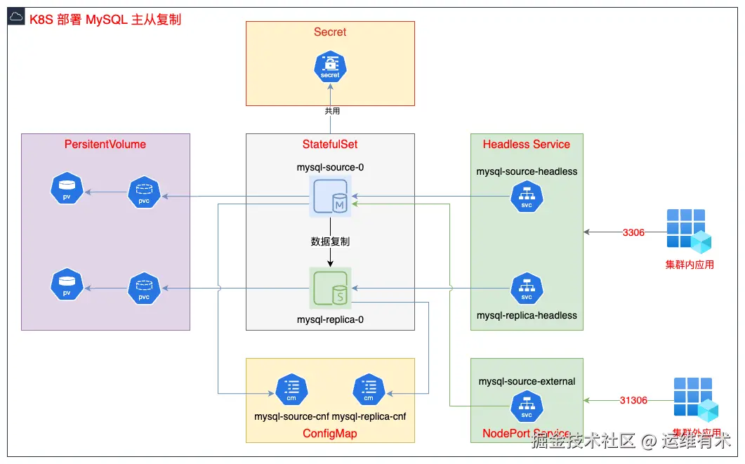 ksp-mysql-source-replica