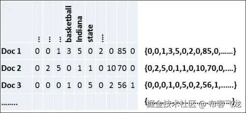 Creating TF and TF-IDF vectors for the text data