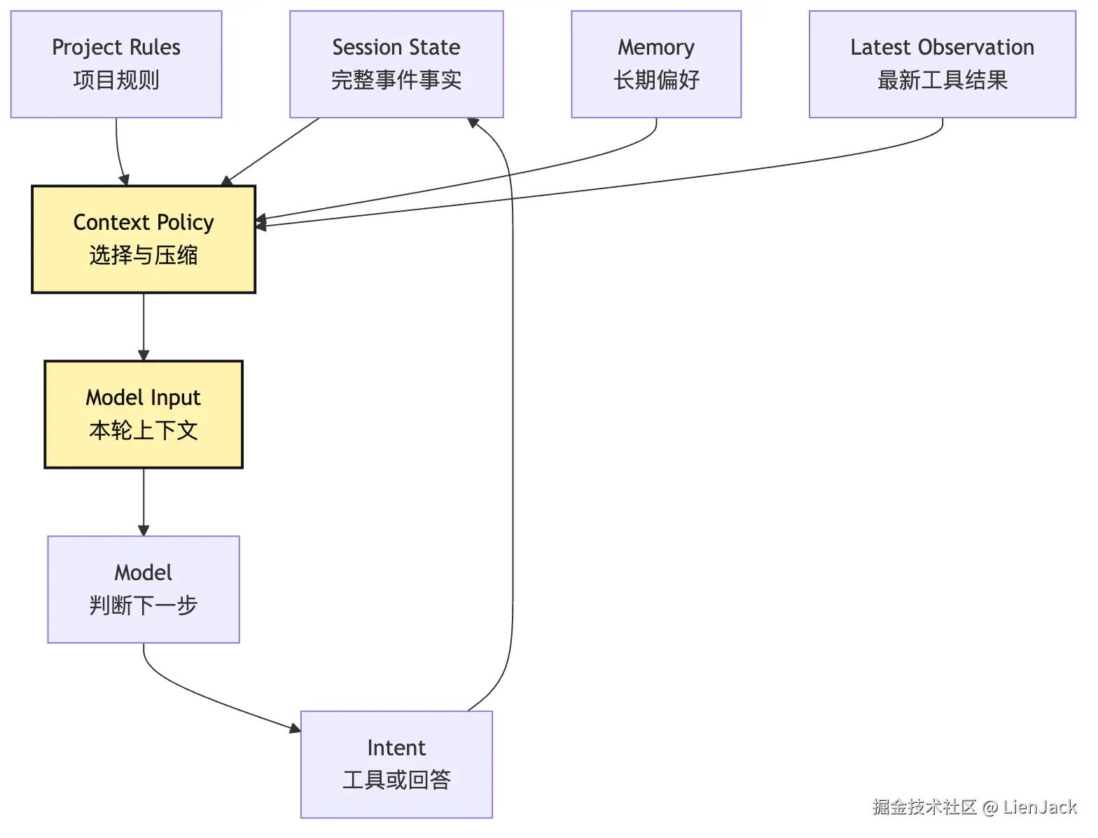 Harness 基础定义：模型外部的控制系统 Mermaid 4