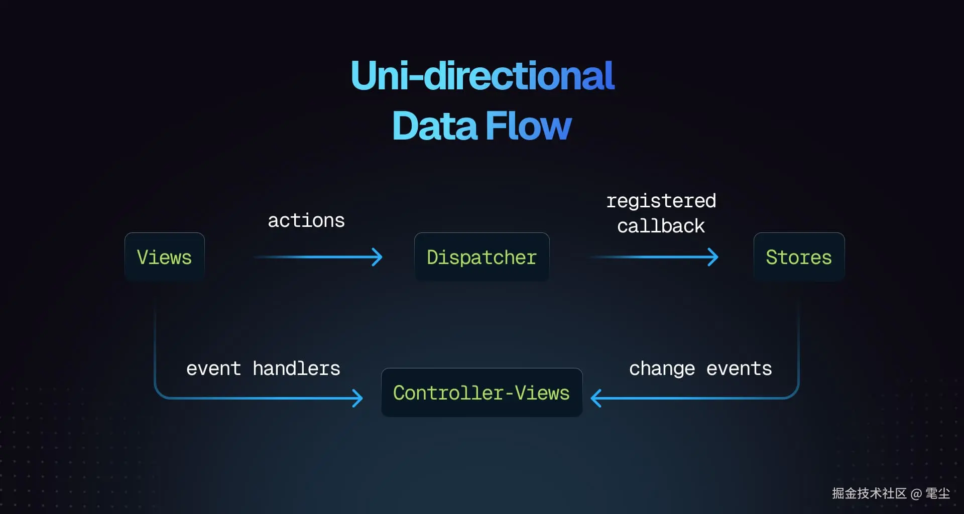 Flux pattern