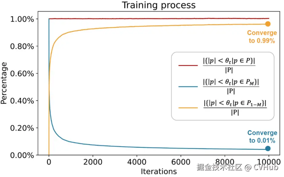 图 2：训练过程中权重绝对值小于初始1%阈值的参数分布变化