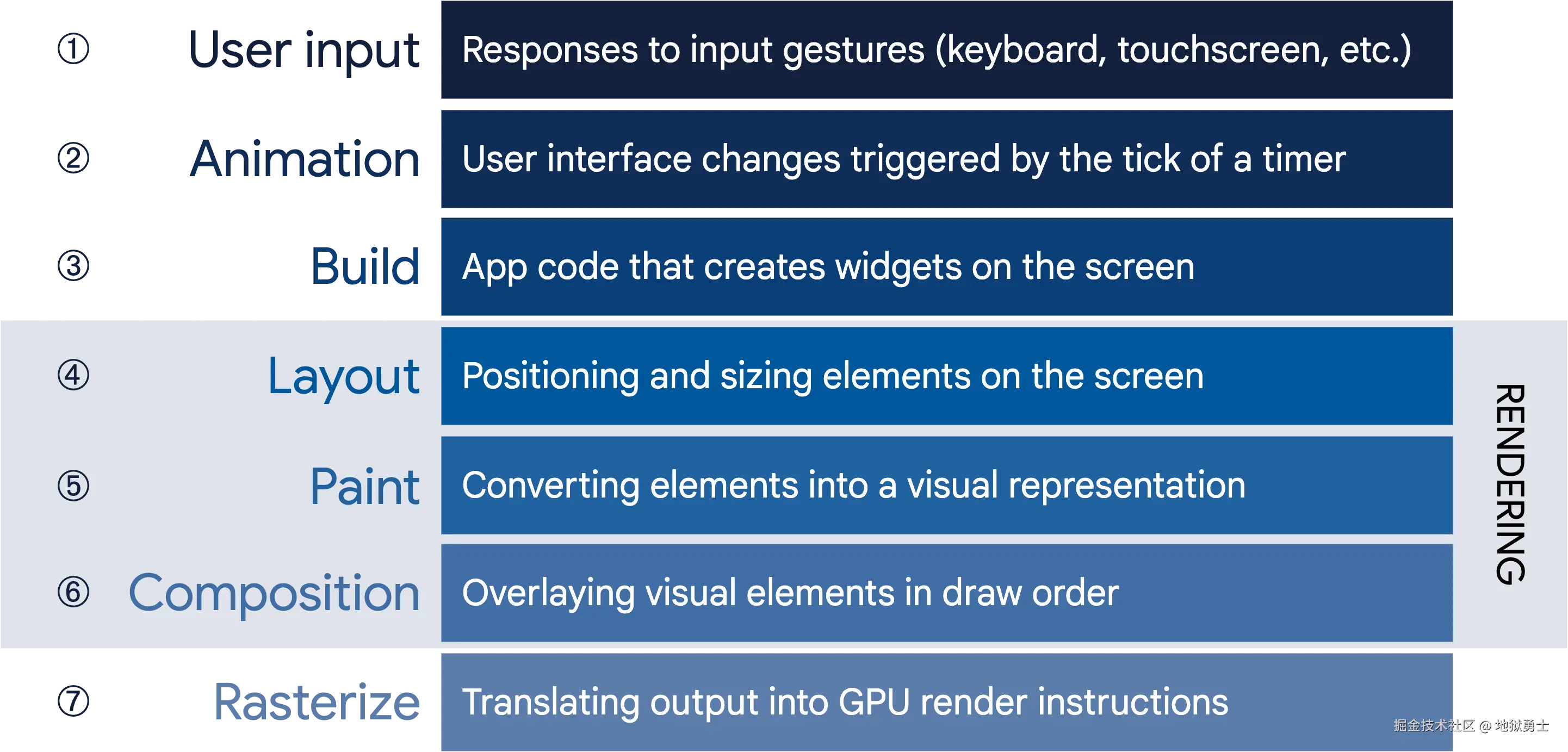 Render pipeline sequencing diagram
