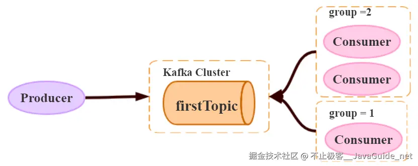 JavaGuide_Kafka_通信1_不同的组可以消费同一条消息.png