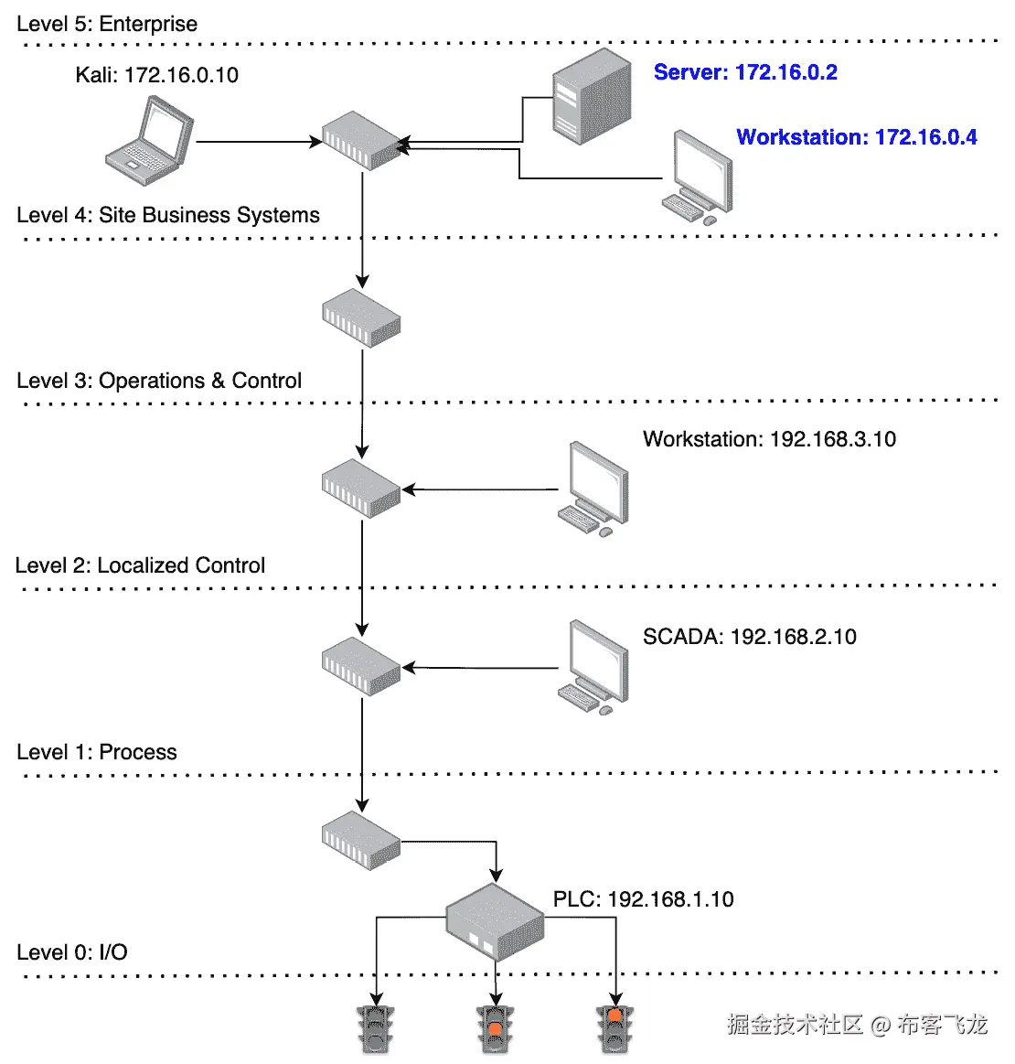 图 10.2 – 企业实验室新增