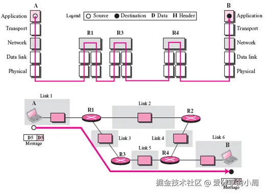 应用层数据交换