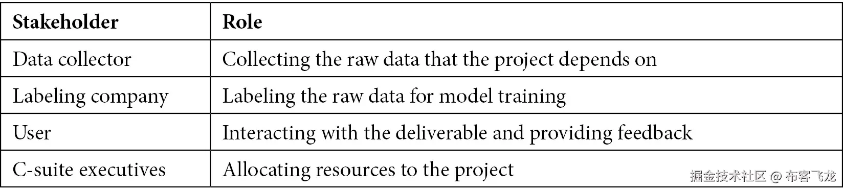 表 1.2 – DL 项目的常见外部利益相关者