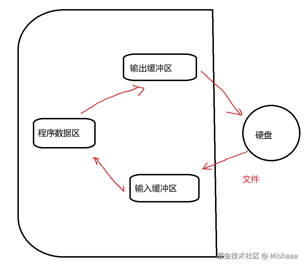 文件缓冲区.png