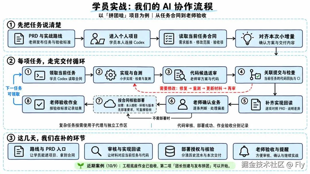 AI 协作流程总览