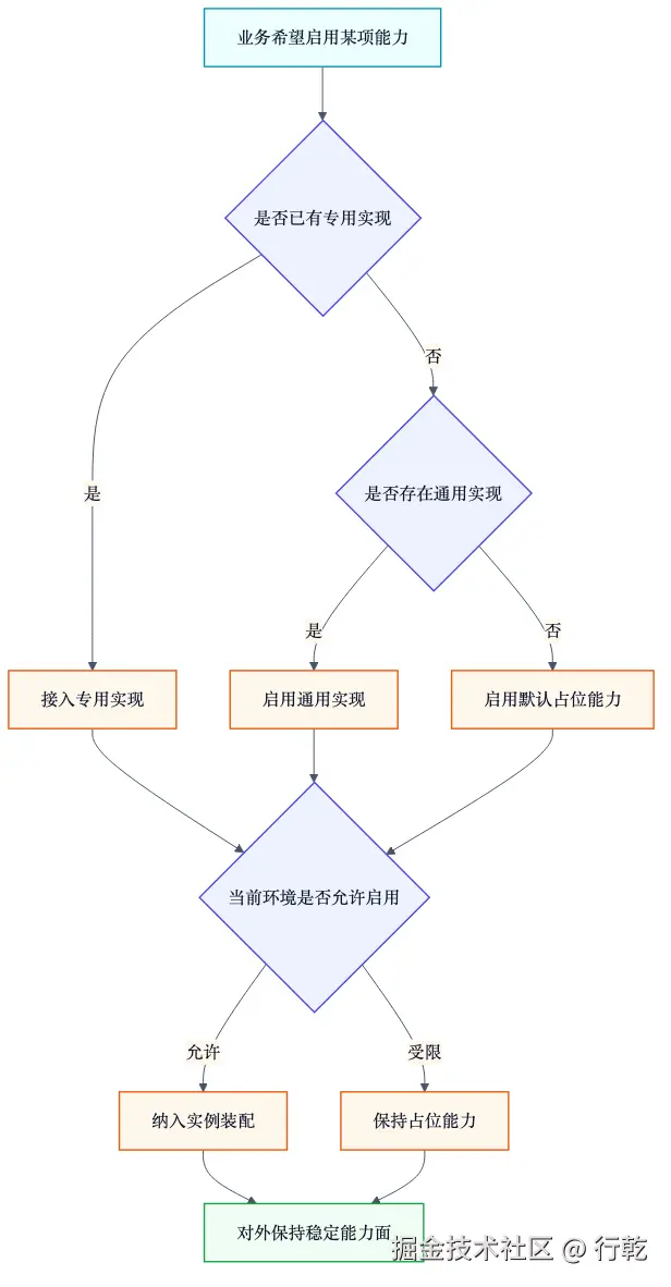 图 3 能力选择流