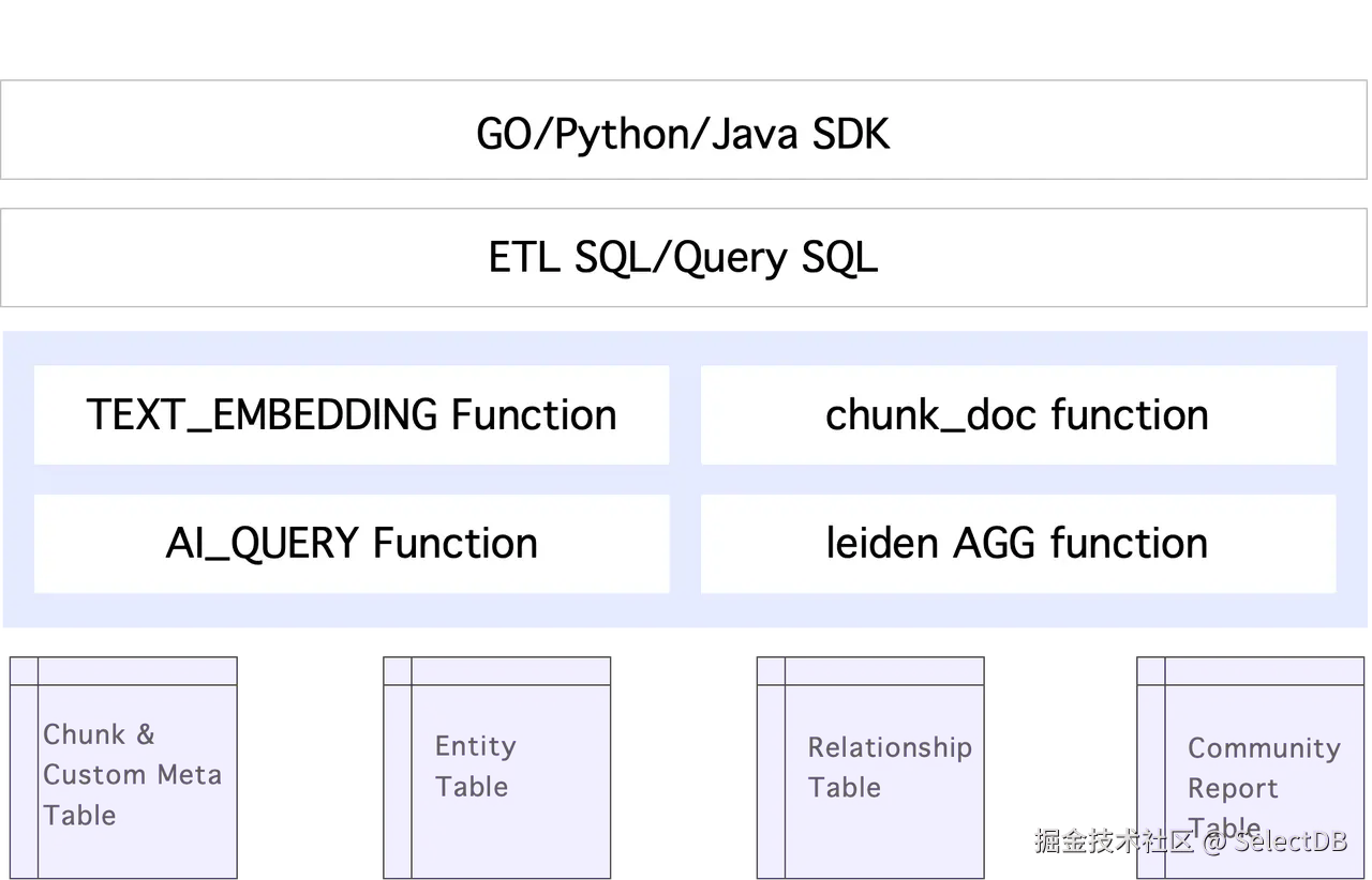 4.2 GraphRAG on DataMind.png