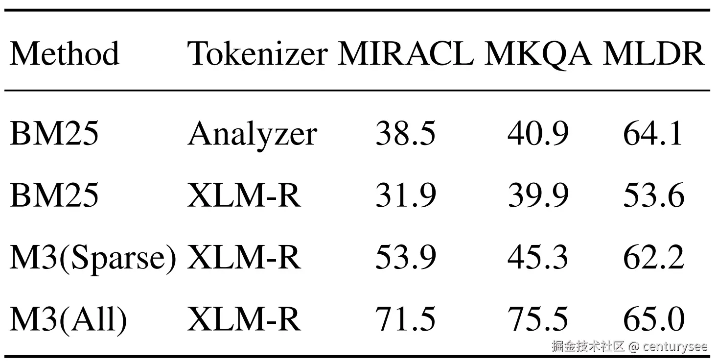 Tokenizer消融实验
