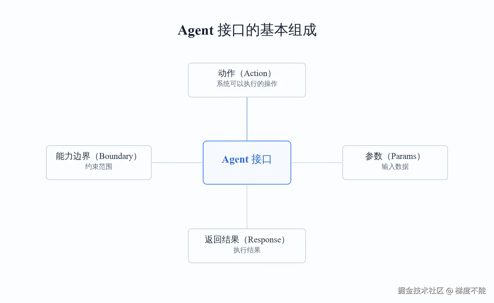 图 2：GUI 用于理解，接口用于执行