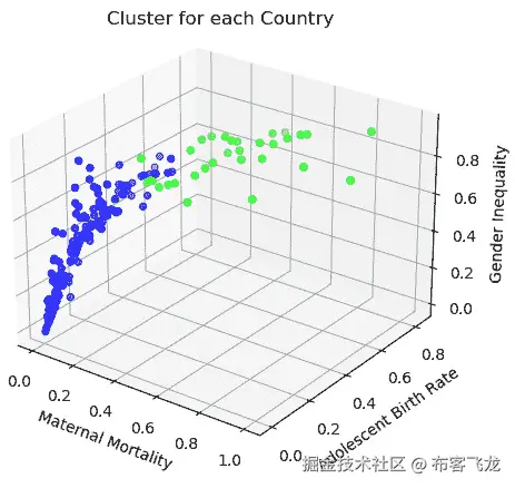 图 16.11 – 每个国家的聚类 3D 散点图