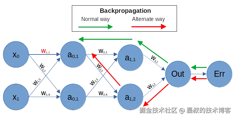 Backpropagation