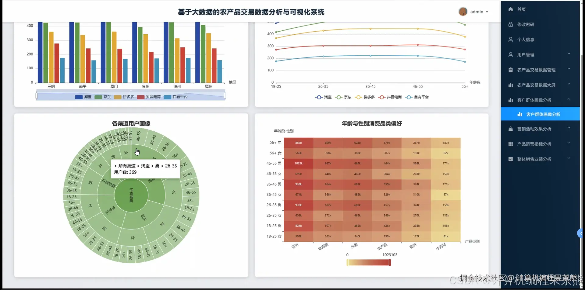 客户群体画像分析