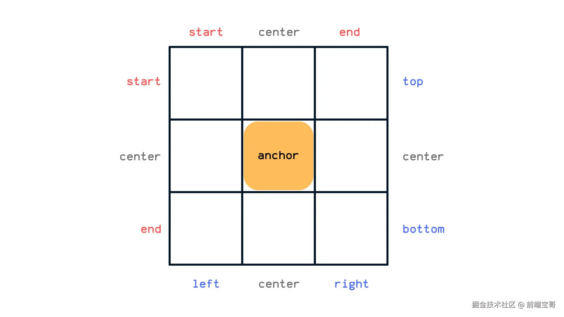 一个 3×3 的网格，中间的黄色元素被标记为“锚点”。