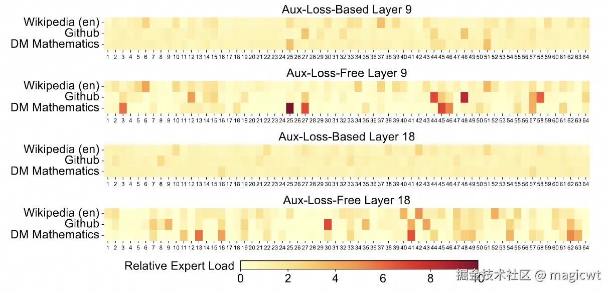 图9 在Pile测试集3个不同领域上，无辅助损失模型与辅助损失模型的专家负载情况