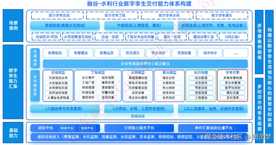 破局“十五五”：智慧水利数字孪生的“三链融合”攻坚与全周期交付保障