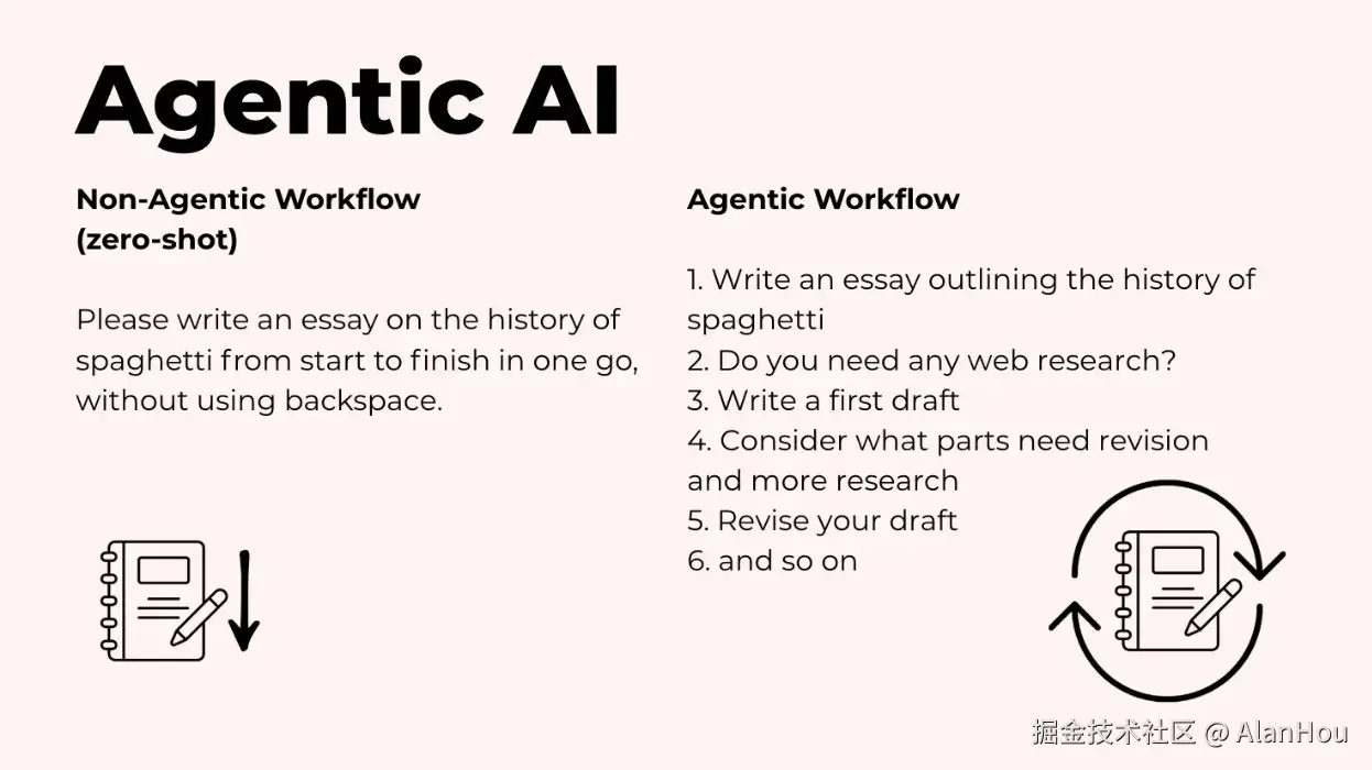 这就是代理式 AI（agentic AI）所做的。与其要求 AI 在一次线性操作中完成所有事情，不如让它像人类一样迭代地工作。