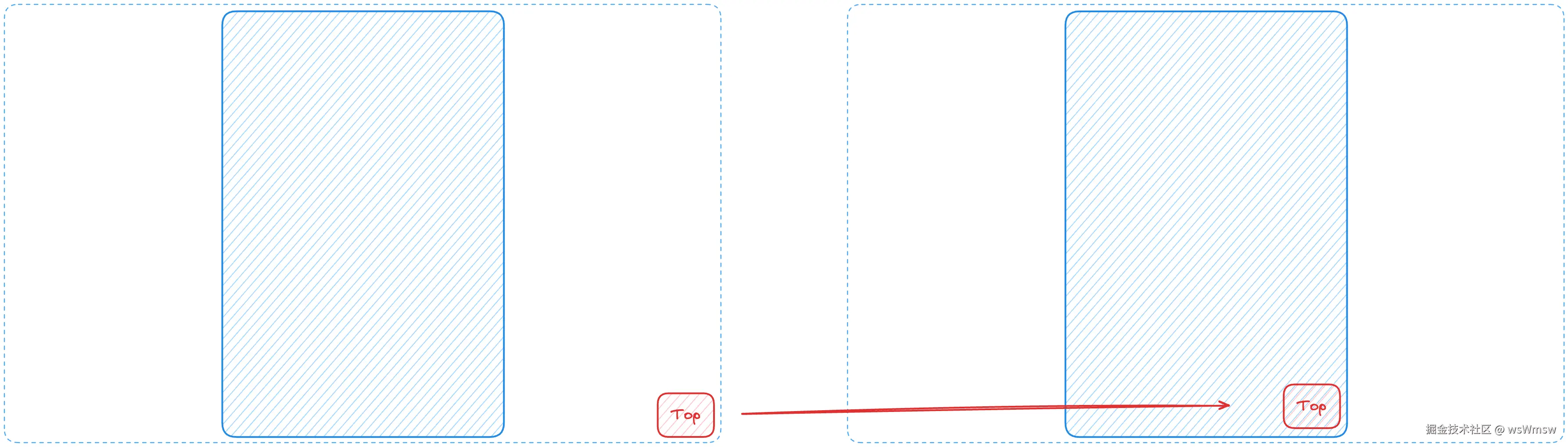 简笔图分成了左右两部分，左边指向右边，左边的部分包含一个视图和视图之外的 Top 按钮，右边的部分包含了一个视图和视图内的 Top 按钮