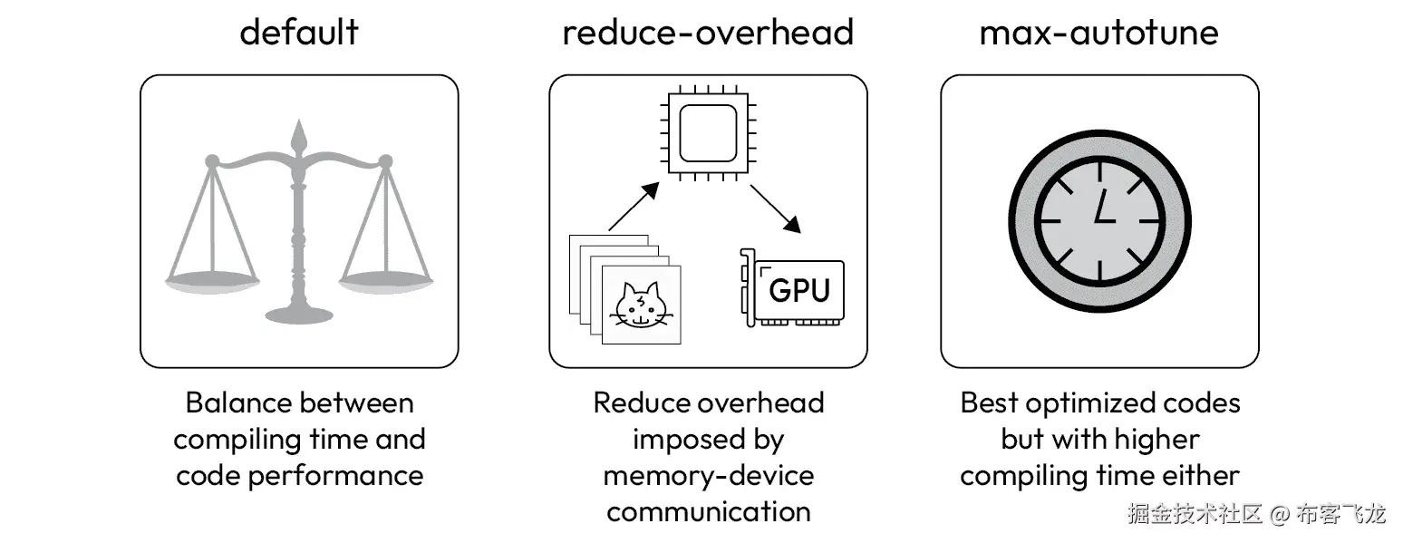 图 3.7 - 编译模式