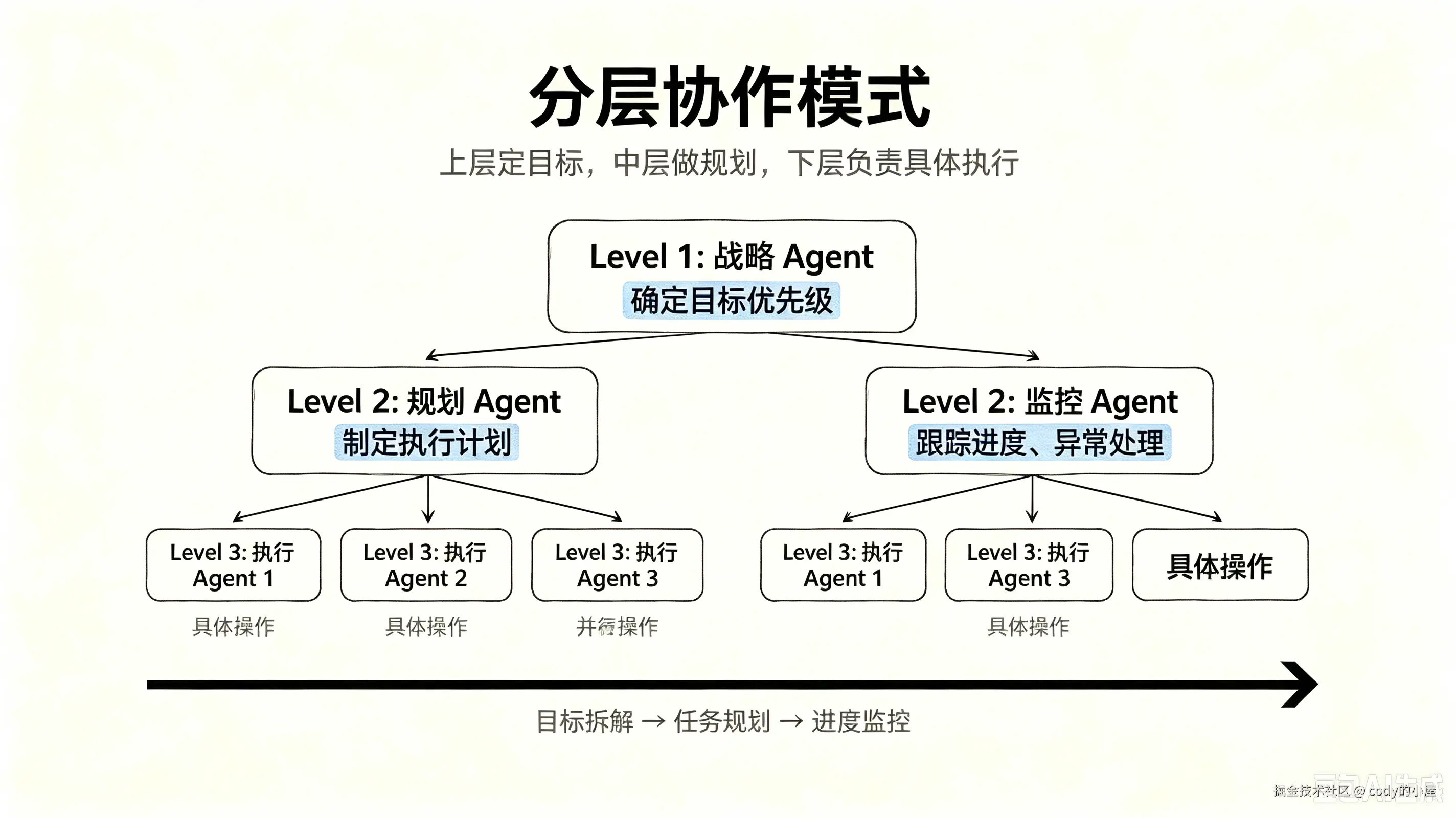 分层协作模式.png