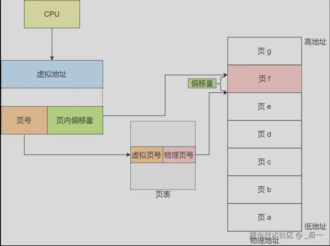 虚拟内存-单级页表映射关系.png