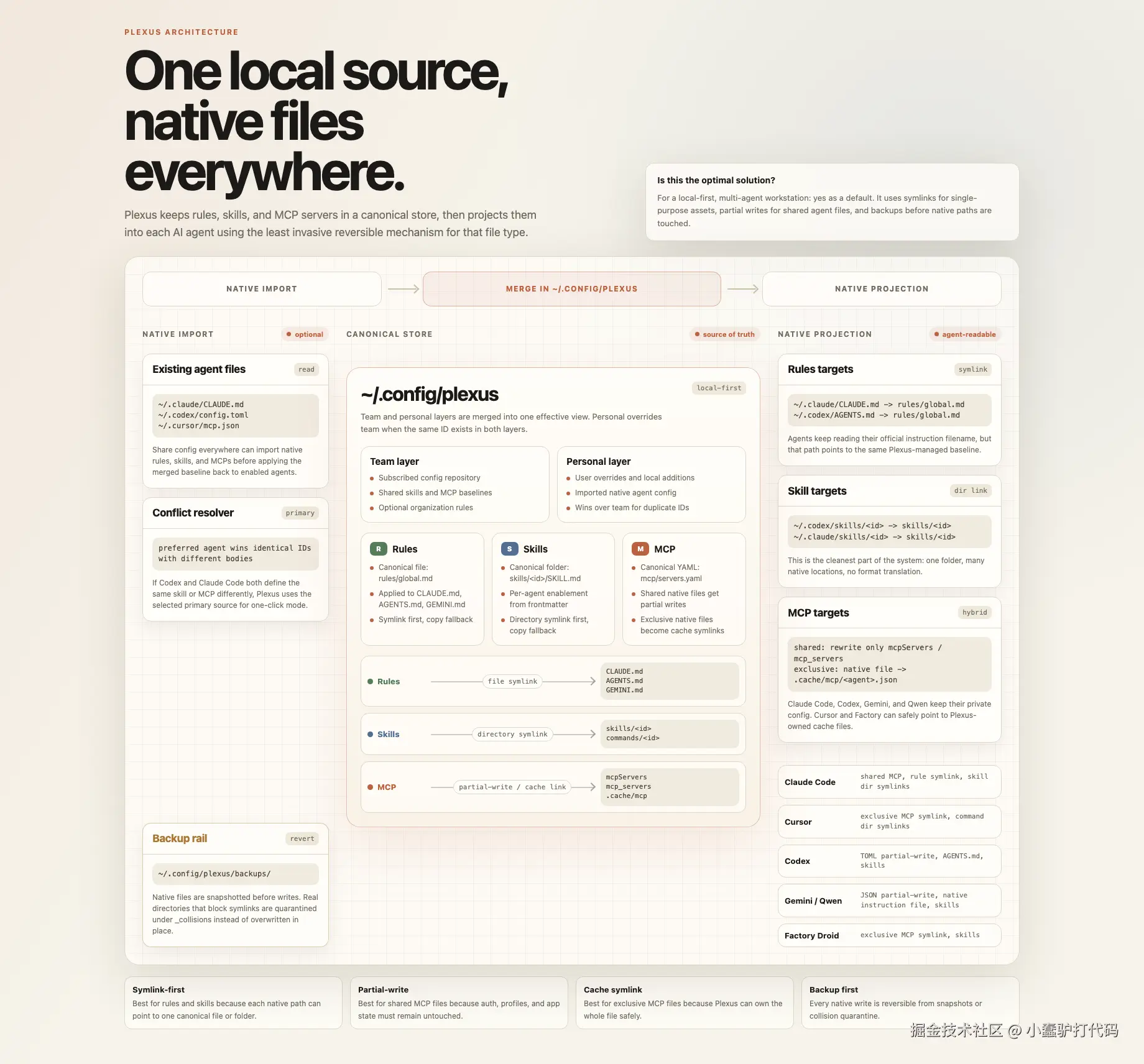Plexus Config Sharing Map