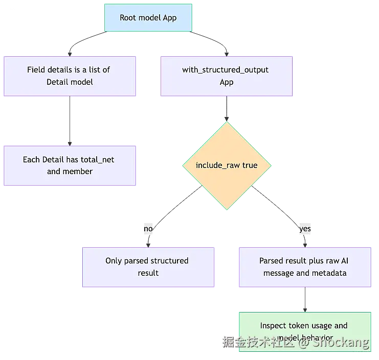 nested-model-include-raw