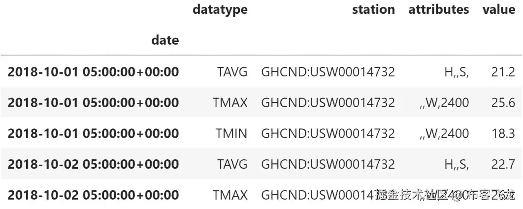 图 3.14 – 将数据转换为另一个时区