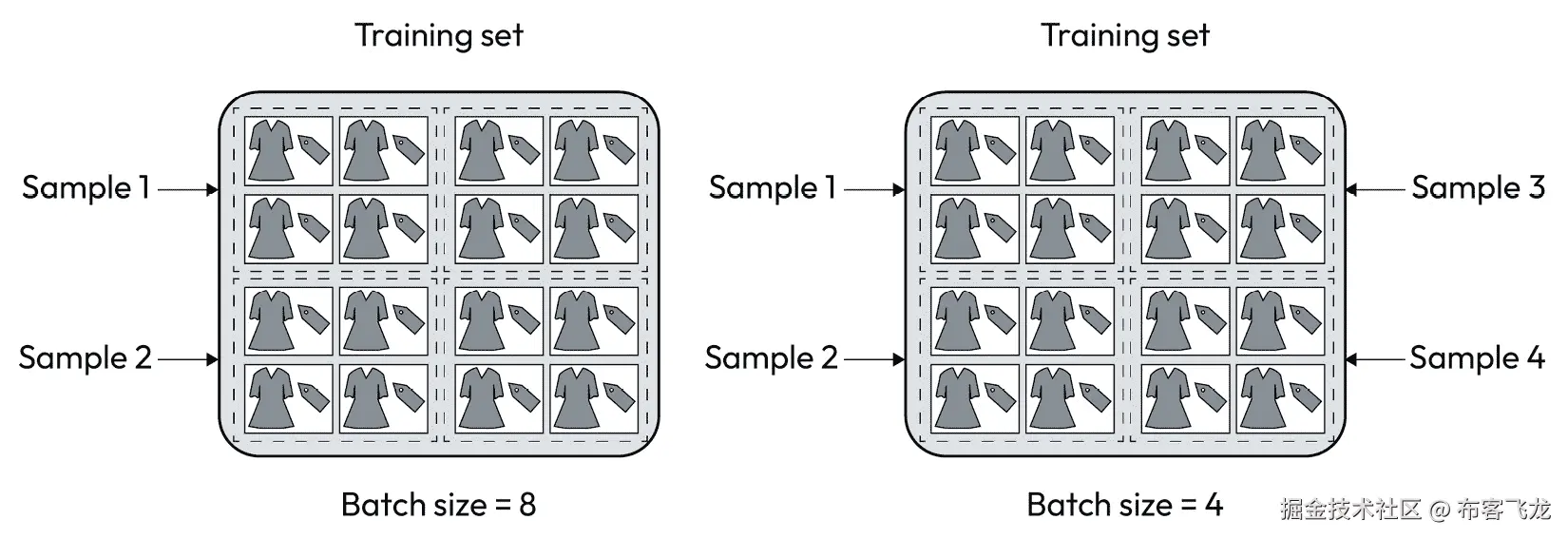 图 1.3 – 批处理大小的概念