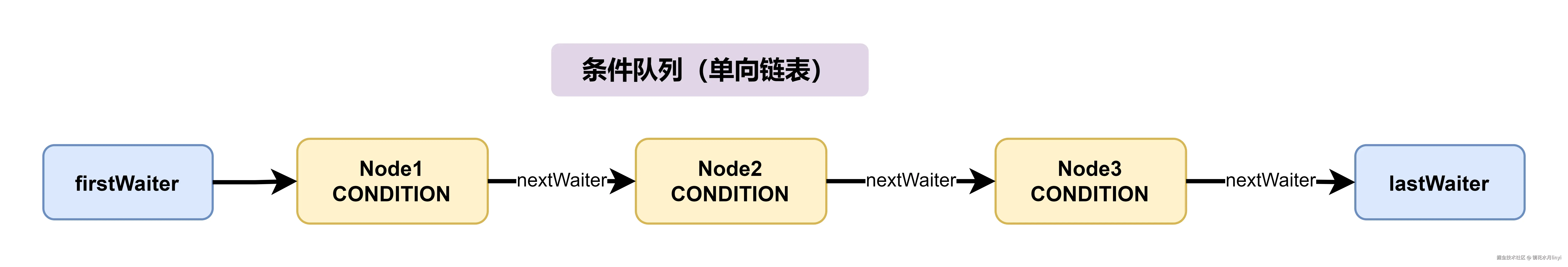 condition-queue-structure.drawio.png