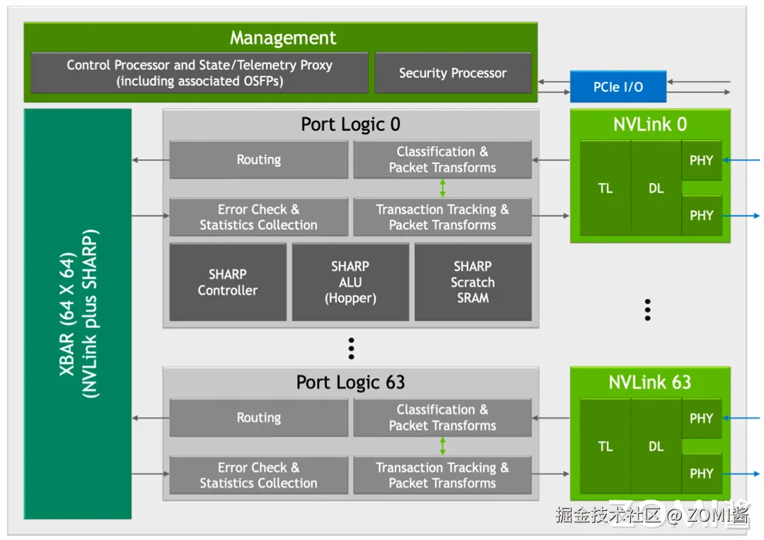 第三代 NVSwitch Block