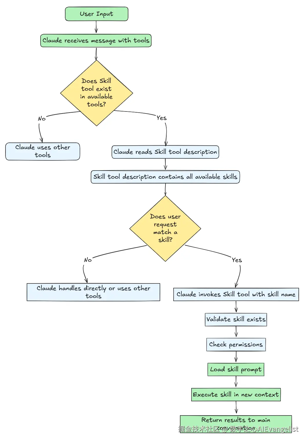 Claude Skill Flowchart