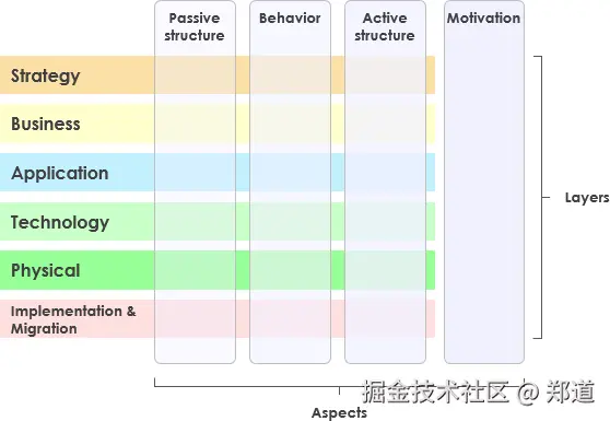 ArchiMate 完整框架