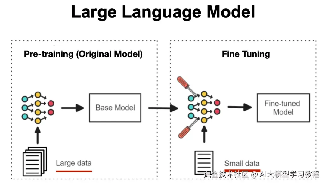 Fine-Tune LLMs: Between Full & Partial Fine Tuning — An End to End Python  Example to Fine Tune with PERT/LORA on the SST Dataset | by Ouarda FENEK |  Medium