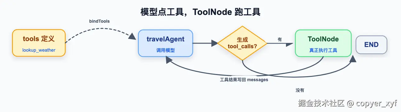 flow-07-tool-node-loop.png