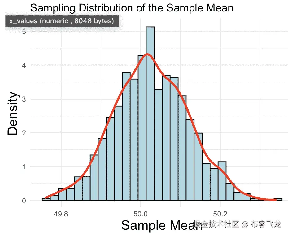 图 10.16 – 使用直方图可视化样本均值的抽样分布