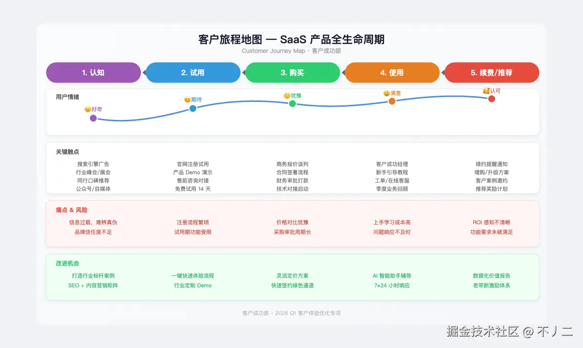 客户旅程图