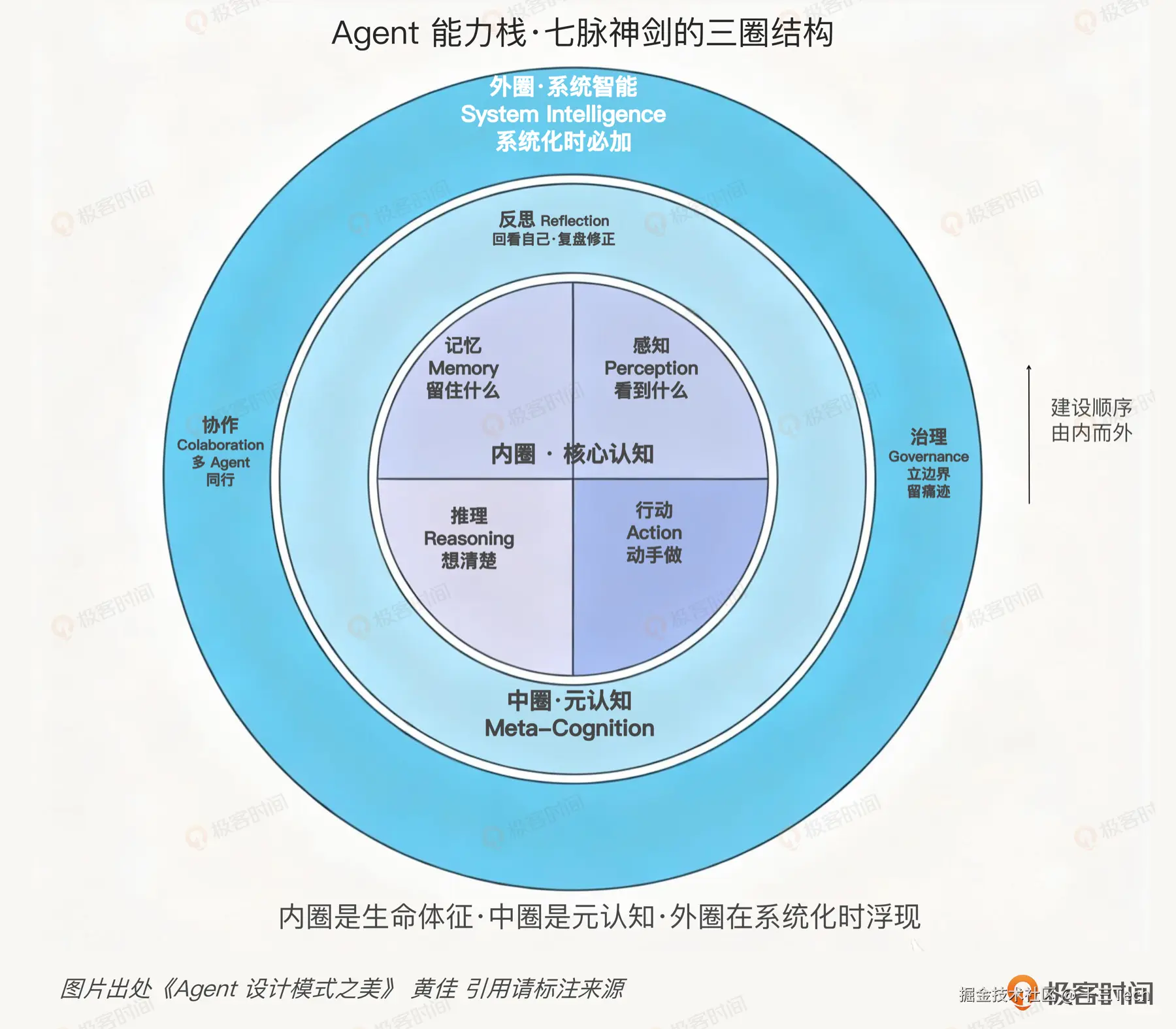 agent-design-03-capability-rings.png