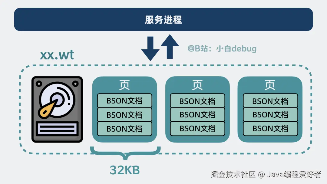 每个页大小 32KB