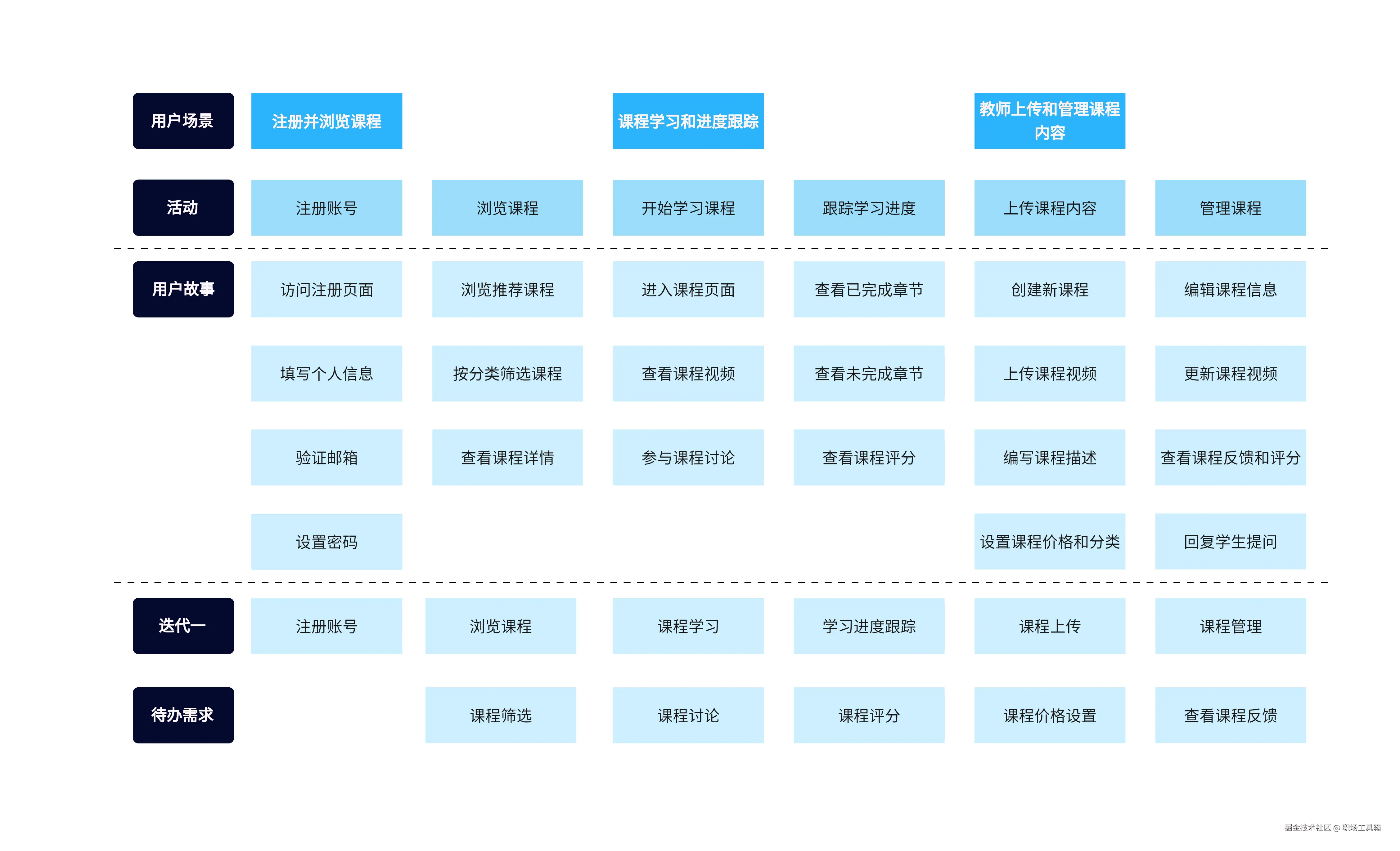 用户故事地图案例-来自boardmix模板社区