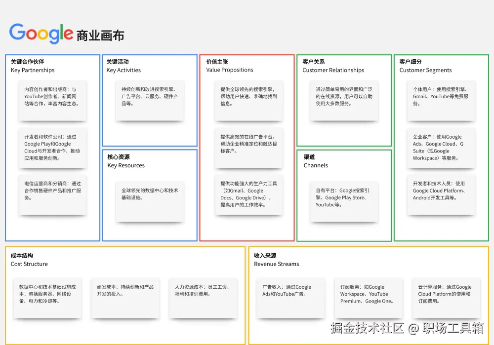 商业模式画布模板-boardmix模板社区