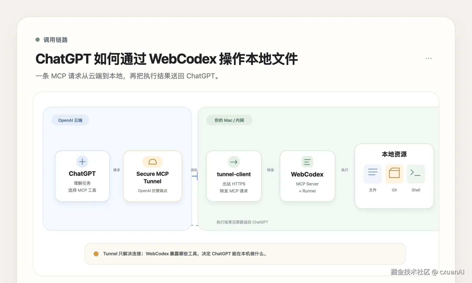 ChatGPT 通过 OpenAI Secure MCP Tunnel 调用 WebCodex 操作本地文件的架构图