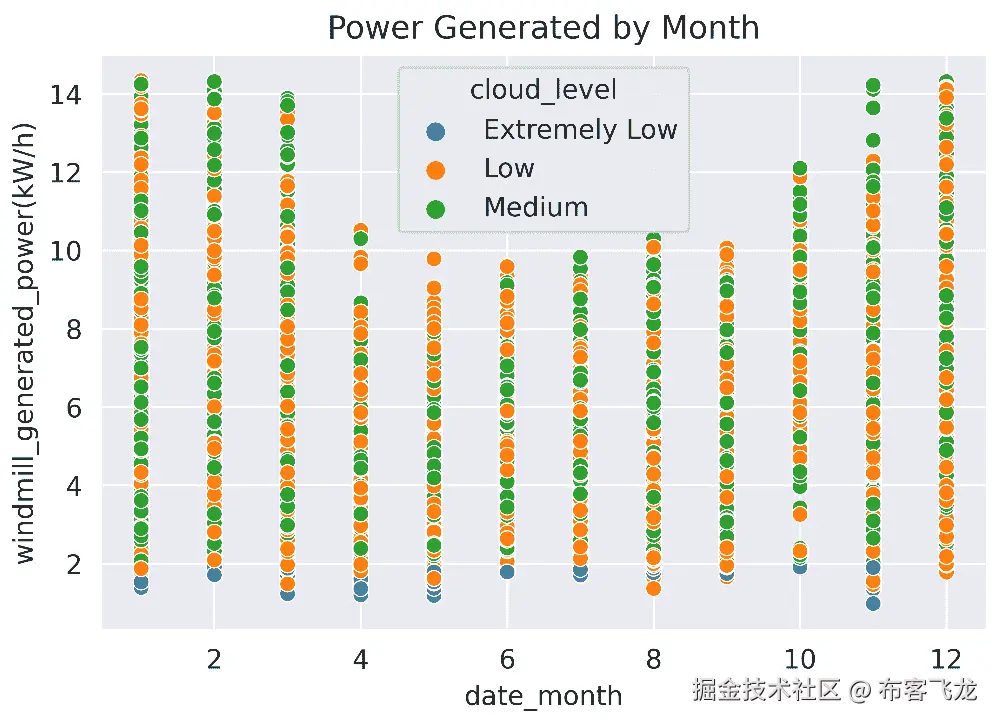 图 6.6 – 发电量（y 轴）按月份（x 轴）的散点图
